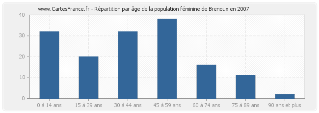 Répartition par âge de la population féminine de Brenoux en 2007