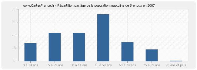 Répartition par âge de la population masculine de Brenoux en 2007