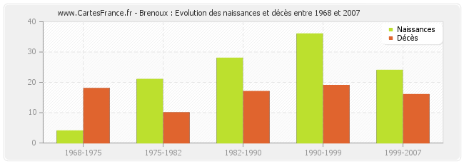 Brenoux : Evolution des naissances et décès entre 1968 et 2007
