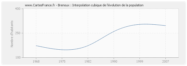 Brenoux : Interpolation cubique de l'évolution de la population