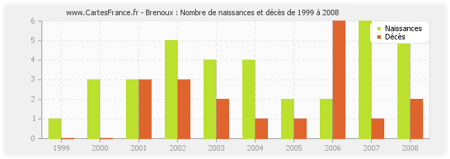 Brenoux : Nombre de naissances et décès de 1999 à 2008