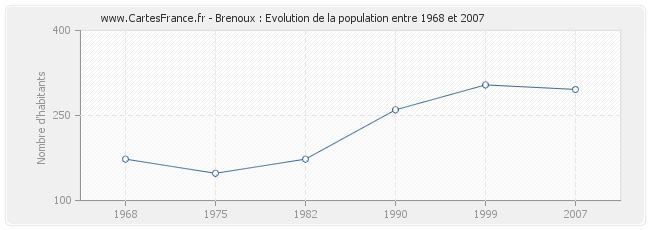 Population Brenoux