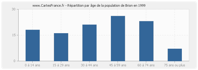 Répartition par âge de la population de Brion en 1999