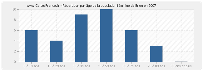 Répartition par âge de la population féminine de Brion en 2007