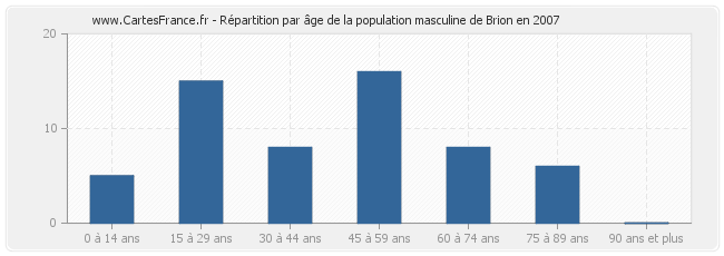 Répartition par âge de la population masculine de Brion en 2007