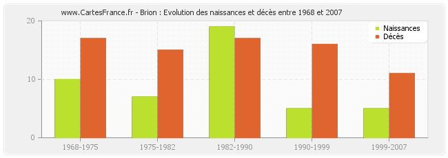 Brion : Evolution des naissances et décès entre 1968 et 2007