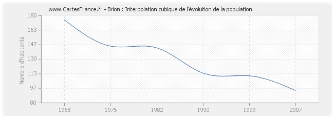 Brion : Interpolation cubique de l'évolution de la population