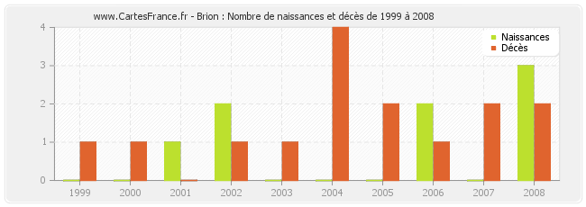 Brion : Nombre de naissances et décès de 1999 à 2008