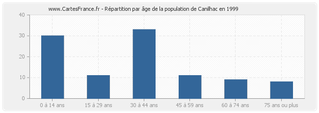 Répartition par âge de la population de Canilhac en 1999