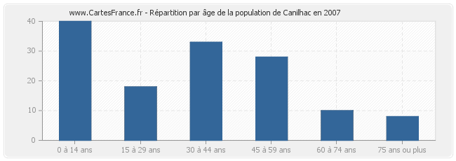 Répartition par âge de la population de Canilhac en 2007