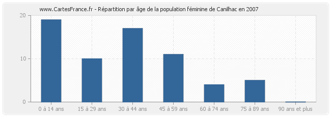 Répartition par âge de la population féminine de Canilhac en 2007