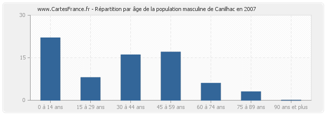 Répartition par âge de la population masculine de Canilhac en 2007