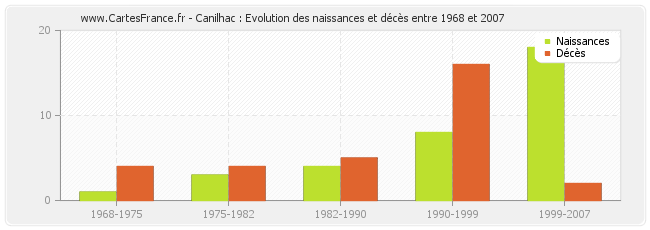 Canilhac : Evolution des naissances et décès entre 1968 et 2007
