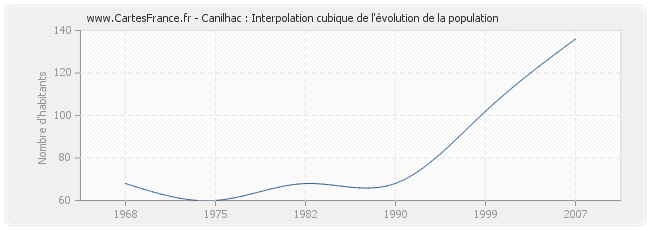 Canilhac : Interpolation cubique de l'évolution de la population