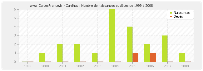 Canilhac : Nombre de naissances et décès de 1999 à 2008