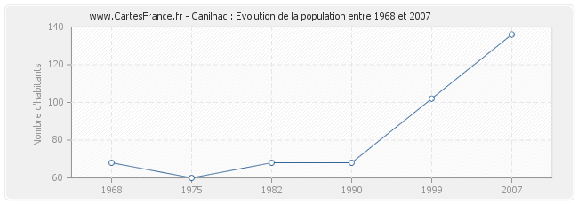 Population Canilhac