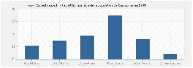 Répartition par âge de la population de Cassagnas en 1999