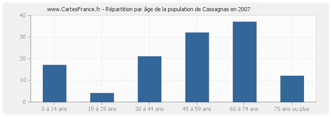 Répartition par âge de la population de Cassagnas en 2007