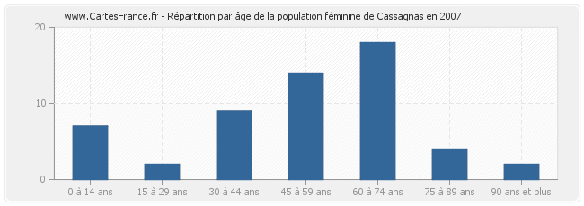 Répartition par âge de la population féminine de Cassagnas en 2007
