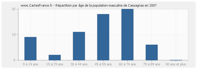 Répartition par âge de la population masculine de Cassagnas en 2007