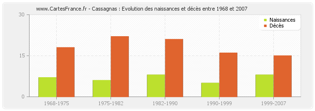 Cassagnas : Evolution des naissances et décès entre 1968 et 2007