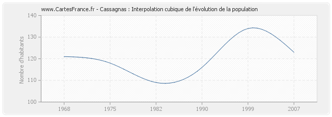 Cassagnas : Interpolation cubique de l'évolution de la population