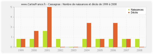 Cassagnas : Nombre de naissances et décès de 1999 à 2008