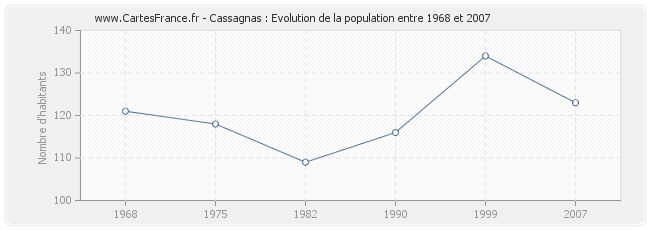 Population Cassagnas