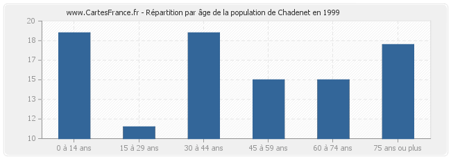 Répartition par âge de la population de Chadenet en 1999