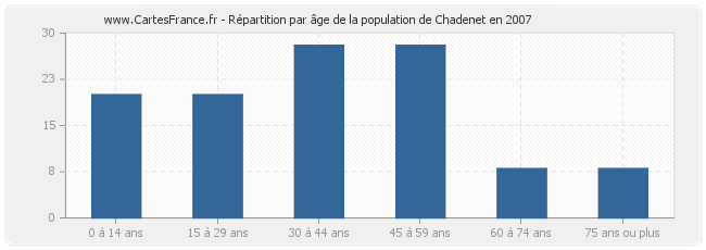 Répartition par âge de la population de Chadenet en 2007