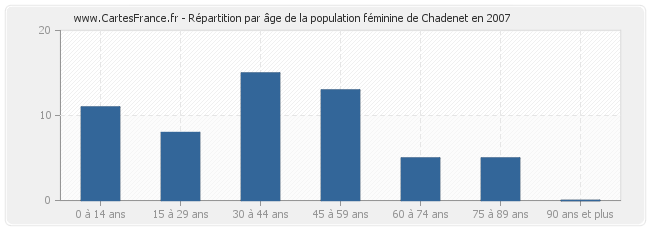 Répartition par âge de la population féminine de Chadenet en 2007