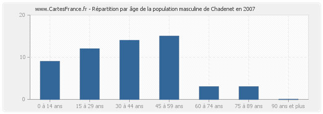 Répartition par âge de la population masculine de Chadenet en 2007