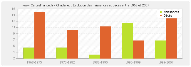 Chadenet : Evolution des naissances et décès entre 1968 et 2007