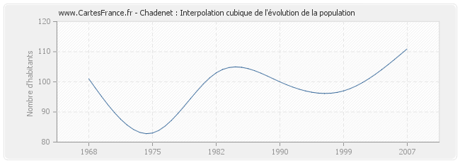 Chadenet : Interpolation cubique de l'évolution de la population