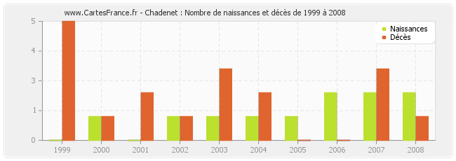 Chadenet : Nombre de naissances et décès de 1999 à 2008