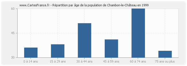 Répartition par âge de la population de Chambon-le-Château en 1999