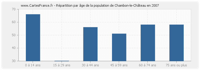 Répartition par âge de la population de Chambon-le-Château en 2007
