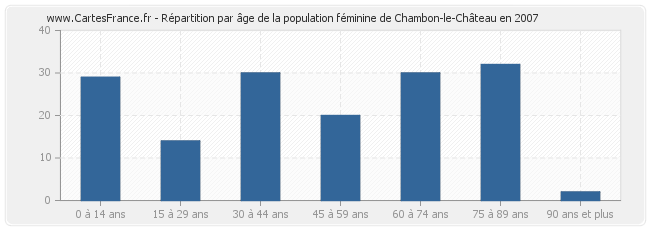 Répartition par âge de la population féminine de Chambon-le-Château en 2007