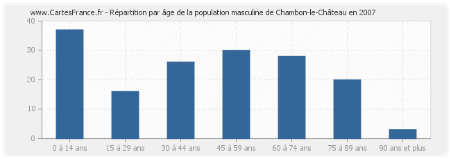 Répartition par âge de la population masculine de Chambon-le-Château en 2007
