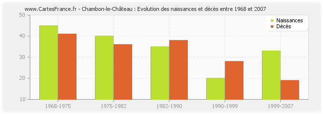 Chambon-le-Château : Evolution des naissances et décès entre 1968 et 2007