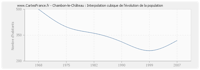 Chambon-le-Château : Interpolation cubique de l'évolution de la population