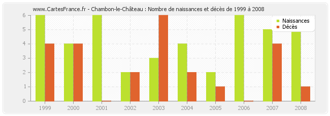 Chambon-le-Château : Nombre de naissances et décès de 1999 à 2008