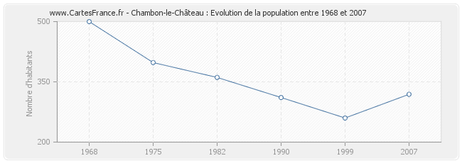 Population Chambon-le-Château