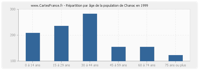 Répartition par âge de la population de Chanac en 1999