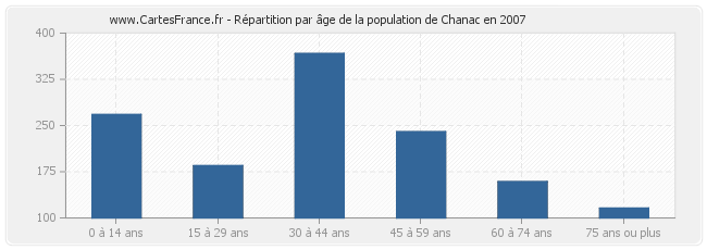 Répartition par âge de la population de Chanac en 2007