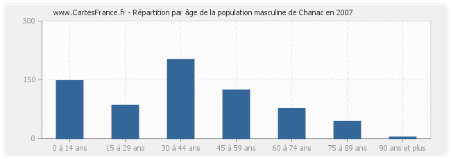 Répartition par âge de la population masculine de Chanac en 2007