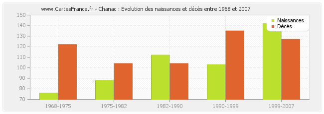 Chanac : Evolution des naissances et décès entre 1968 et 2007