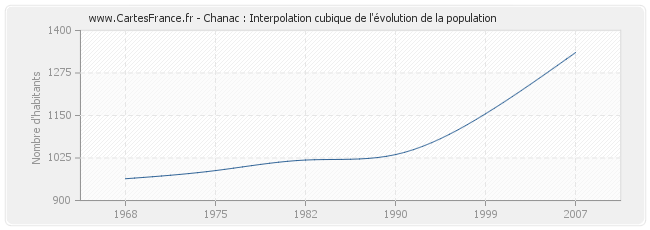 Chanac : Interpolation cubique de l'évolution de la population