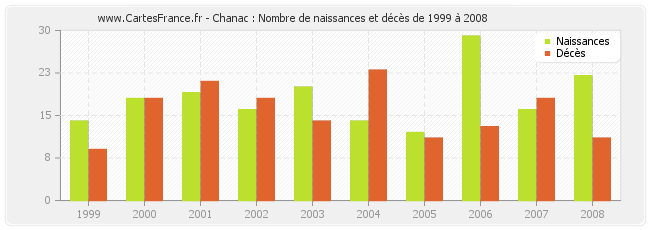 Chanac : Nombre de naissances et décès de 1999 à 2008