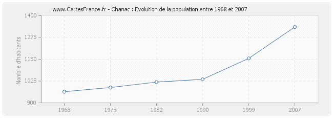 Population Chanac